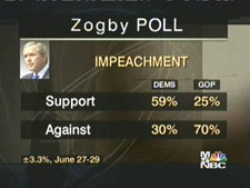 A picture named olbermann_zogby_impeachment_poll_050630-01a.jpg