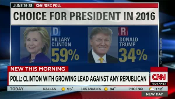 Donald Trump 2nd In CNN GOP Poll | Crooks And Liars