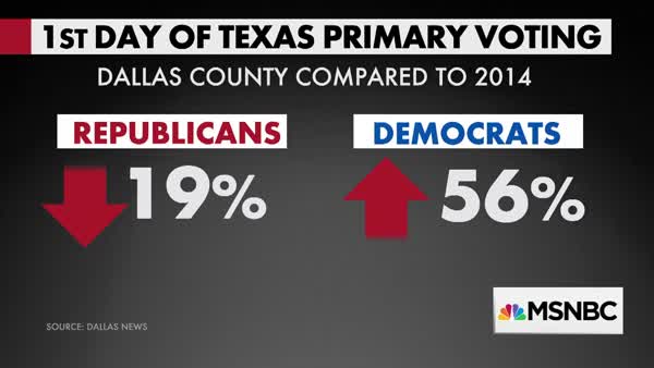 Massive Increase In Texas Democratic Turnout For Early Voting | Crooks ...