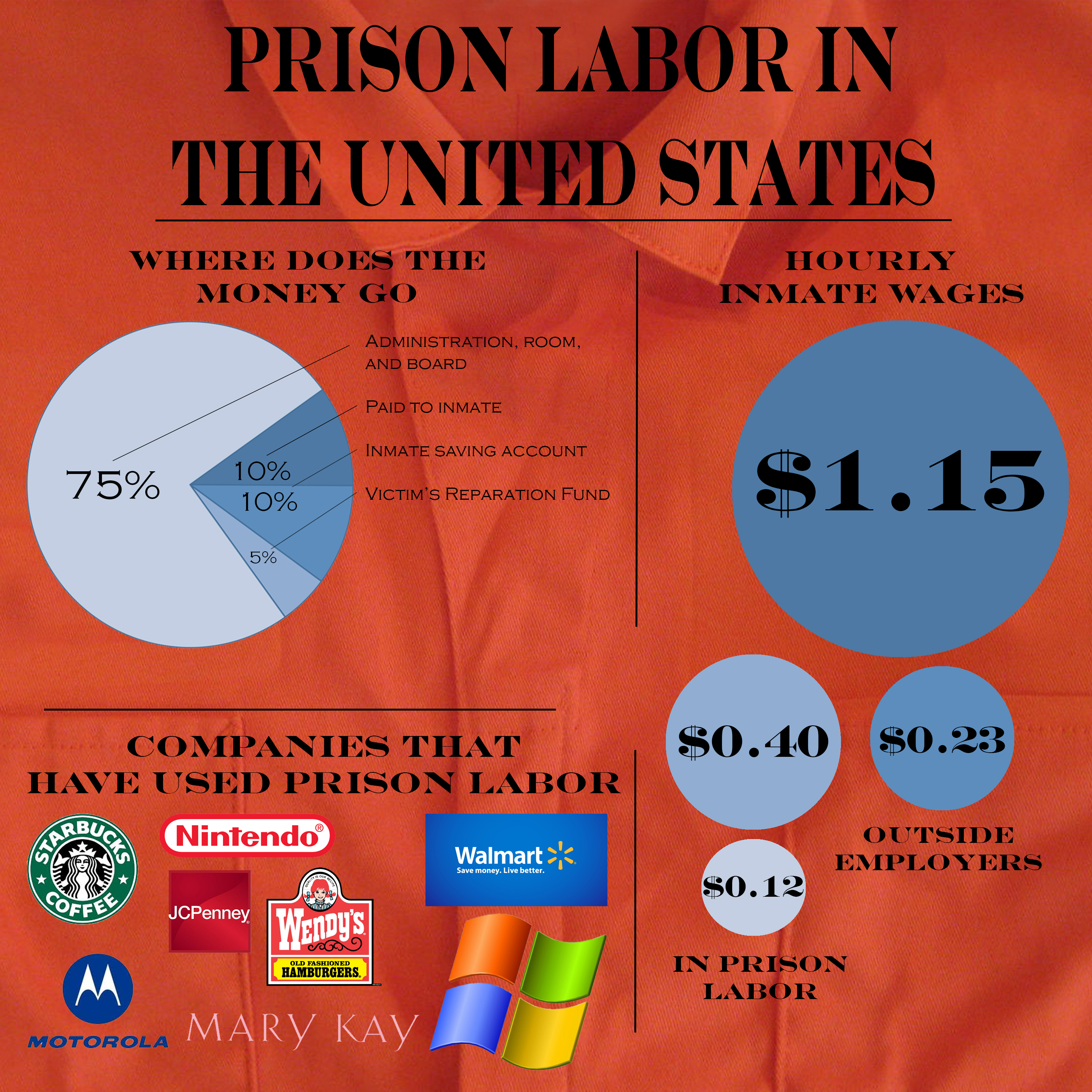 Prison labor