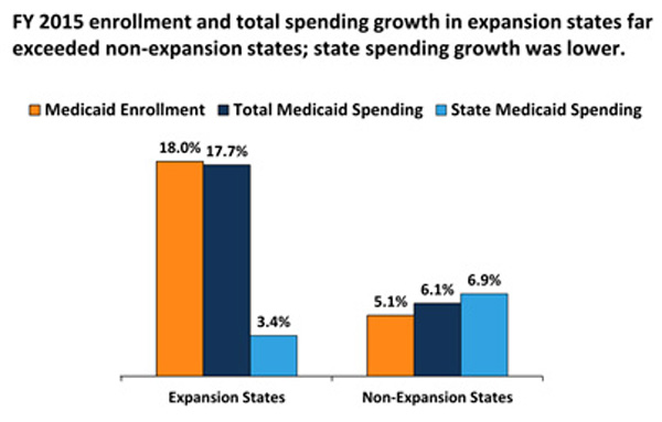 Red States Spent $2 Billion Rejecting Medicare Expansion 