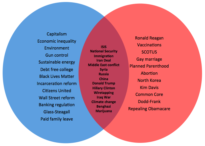 The Difference Between Republicans And Democrats In One Chart Crooks   Debate Venn 