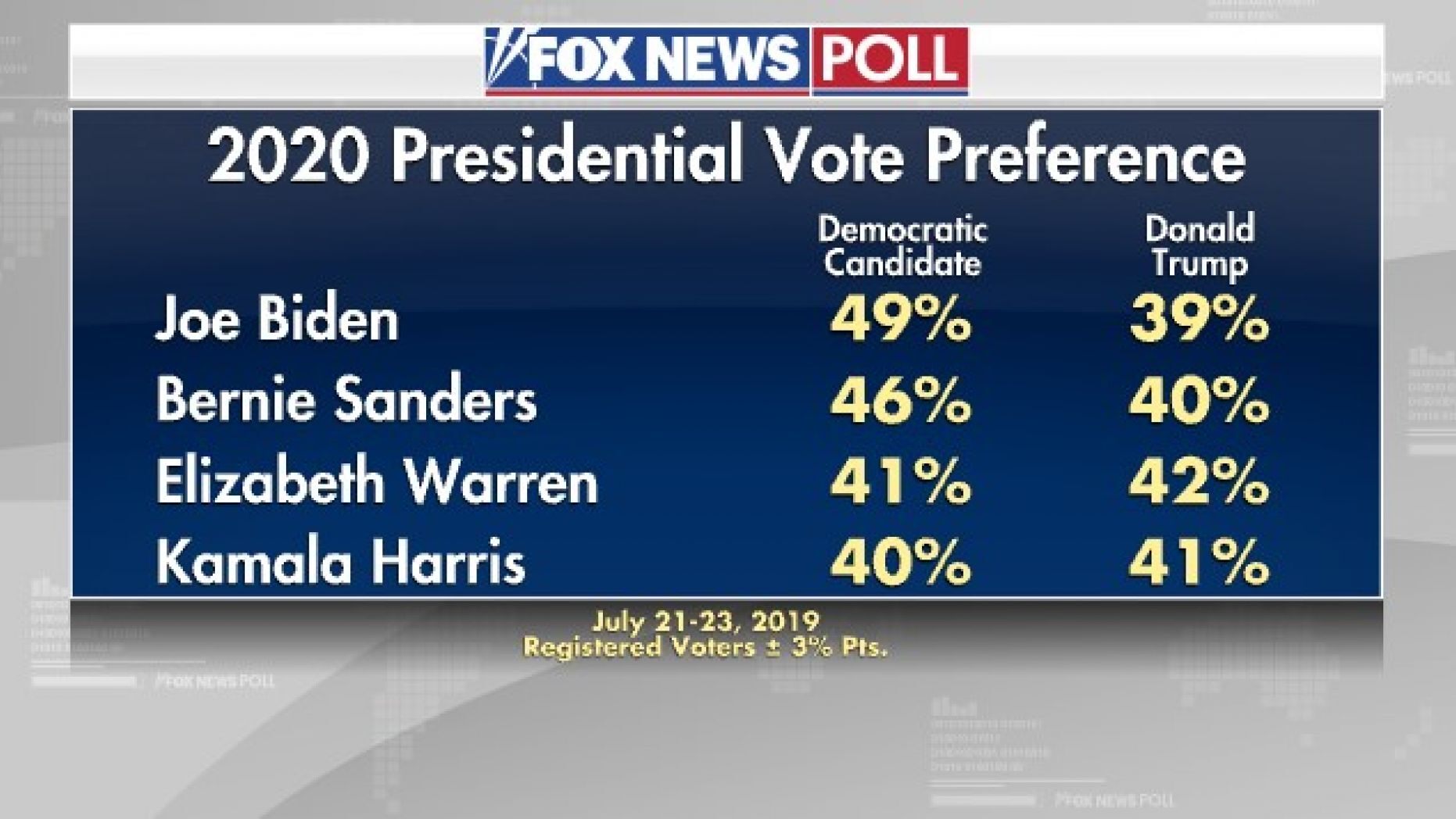 what is the latest fox news presidential poll