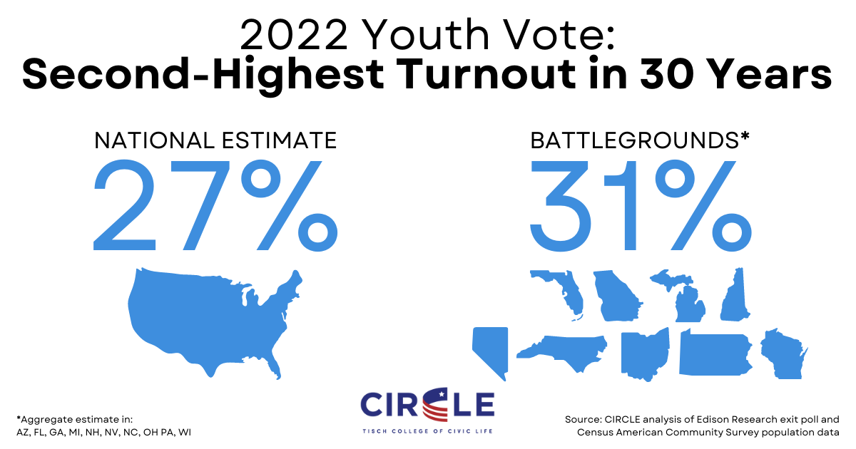 Yep, Gen Z Won The Midterms Crooks and Liars