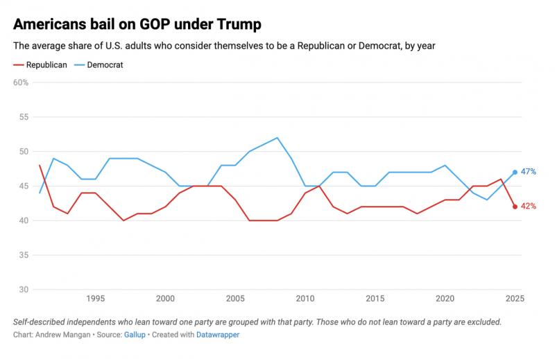 americans_bail_on_gop_under_trump.jpg