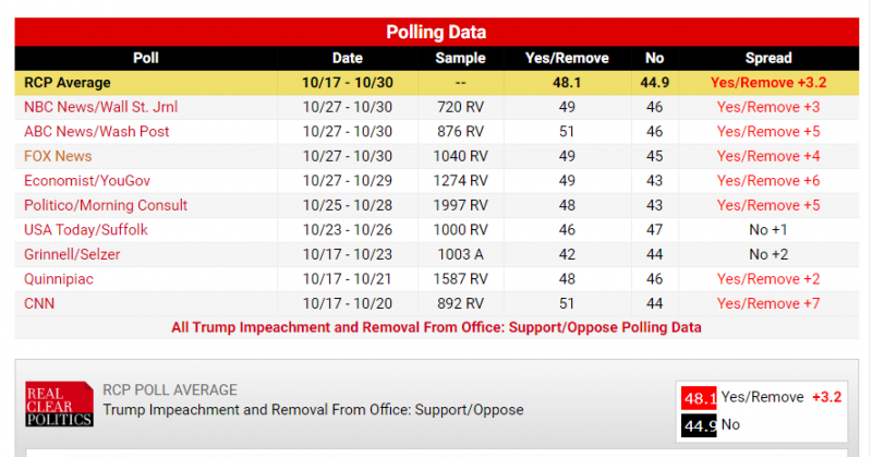 impeachment_polls_rcp.png