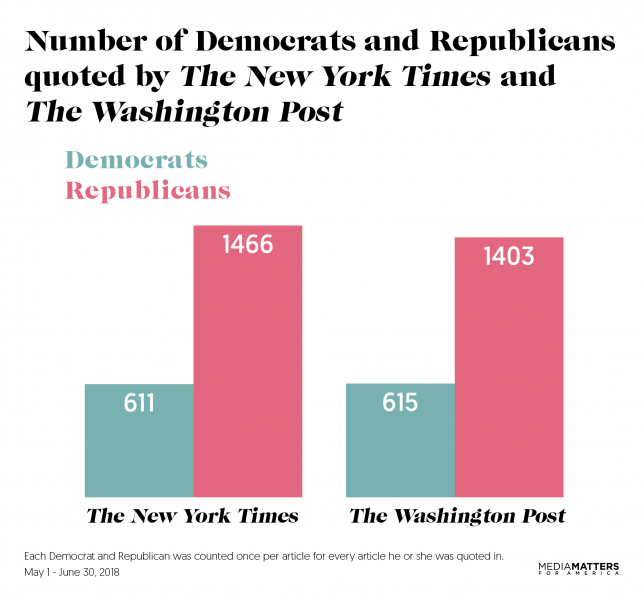 number_of_democrats_and_republicans_quoted_by_ny_times_and_wash._post_updated.png