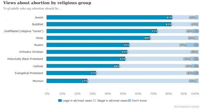 pro-choice_religious_majority2-abortion_by_religious_group.png