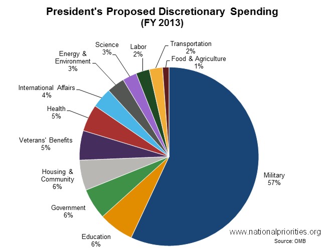 proposed-dicretionary-fy2013-np.jpg