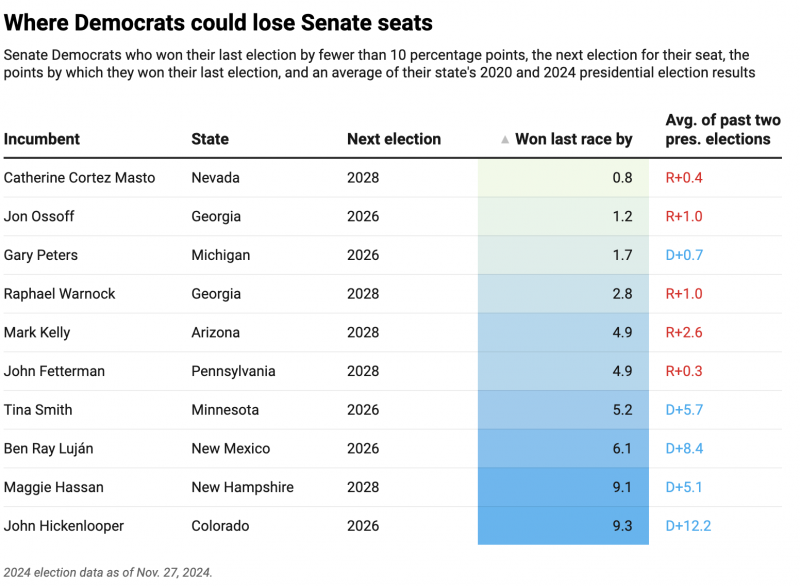 Where Democrats could lose Senate seats