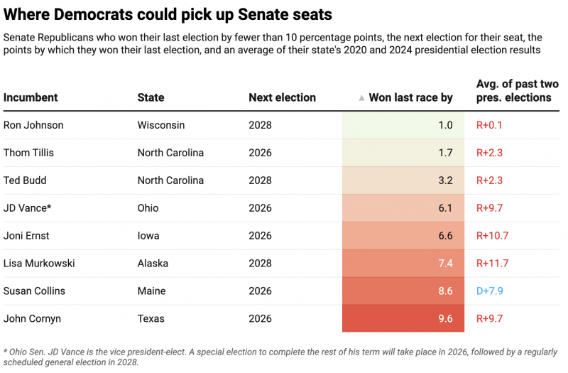 Where Democrats could pick up Senate seats