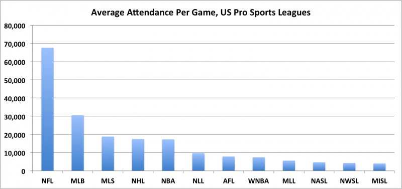 Soccer Attendance in US is Thriving